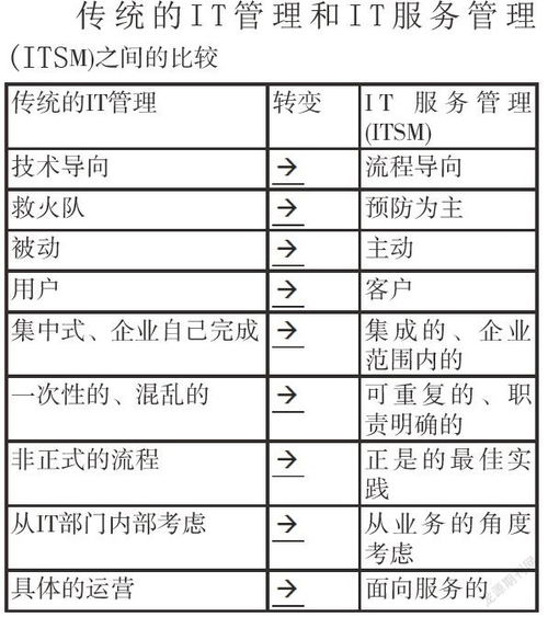 构建基于ITIL的信息技术咨询服务系统 框架、价值与实践路径
